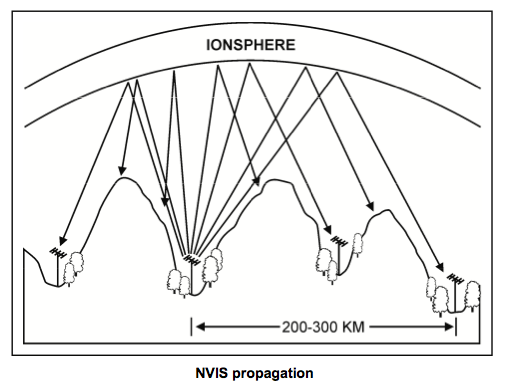 NVIS Propagation.png